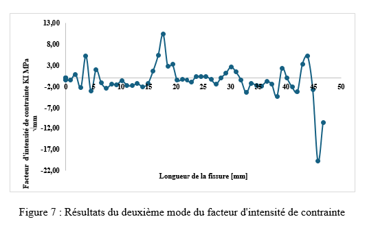 Figure 7 : Résultats du deuxième mode du facteur d'intensité de contrainte